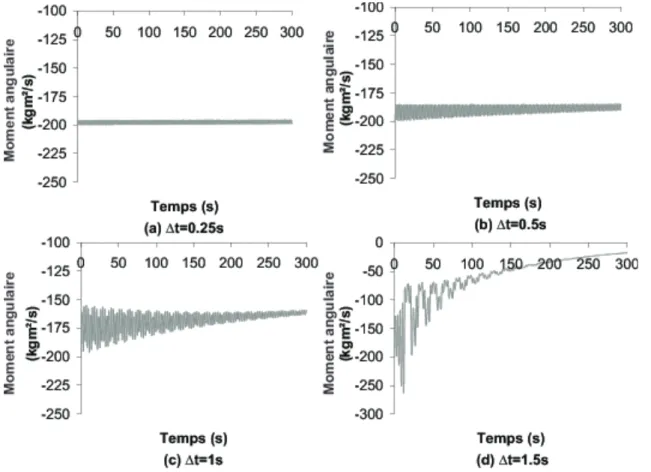 Figure 2.10: Evolution temporelle du moment angulaire, r´ esolution par le sch´ ema de Chung-Hulbert (ρ ∞ = 0.8) - (a) ∆t = 0.25(s) - (b) ∆t = 0.5(s) - (c) ∆t = 1s - (d)