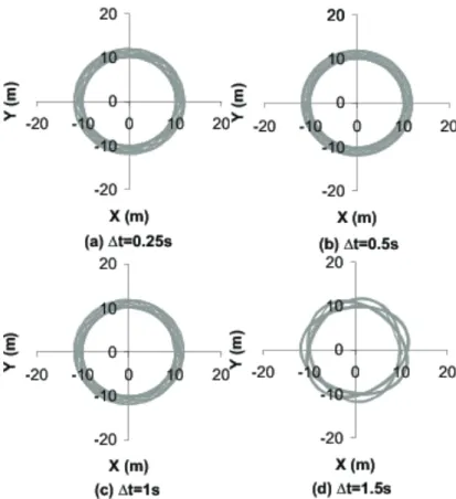 Figure 3.2: Trajectoire de la masse dans le plan, r´ esolution par le sch´ ema EMCA - (a)