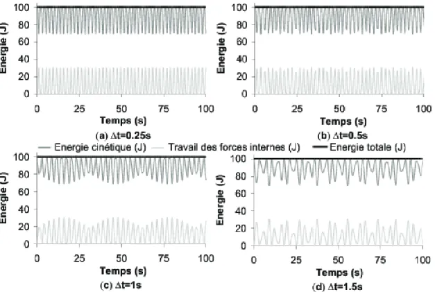 Figure 3.3: Evolution temporelle de l’´ energie, r´ esolution par le sch´ ema EMCA - (a)
