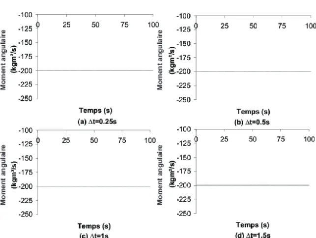 Figure 3.4: Evolution temporelle du moment angulaire, r´ esolution par le sch´ ema EMCA - (a) ∆t = 0.25(s) - (b) ∆t = 0.5(s) - (c) ∆t = 1s - (d) ∆t = 1.5s.