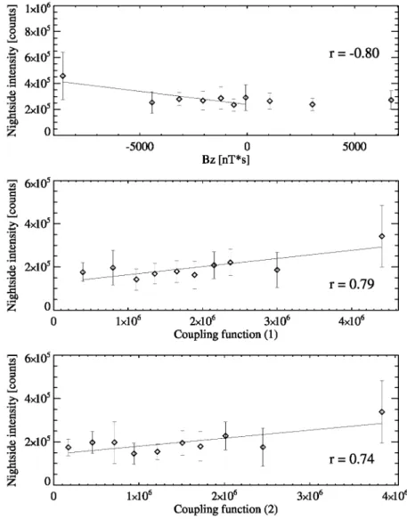 Figure 5.    Comparison between the nightside intensity during the expansion phase and (top) B z , (middle)  coupling function (1), and (bottom) coupling function (2) integrated over the expansion phase (driven process  case)