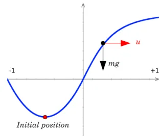 Figure 5.1: Illustration of the car-on-the-hill benchmark.