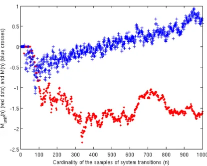 Figure 5.3: Evolution of the average performance of our sampling strategy M(n) (blue crosses) compared with the average performance of the uniform sampling strategy M unif (n) (red dots).