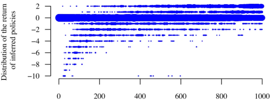 Figure 5.4: Distribution of the return of the control policies u ˜ ∗ F k