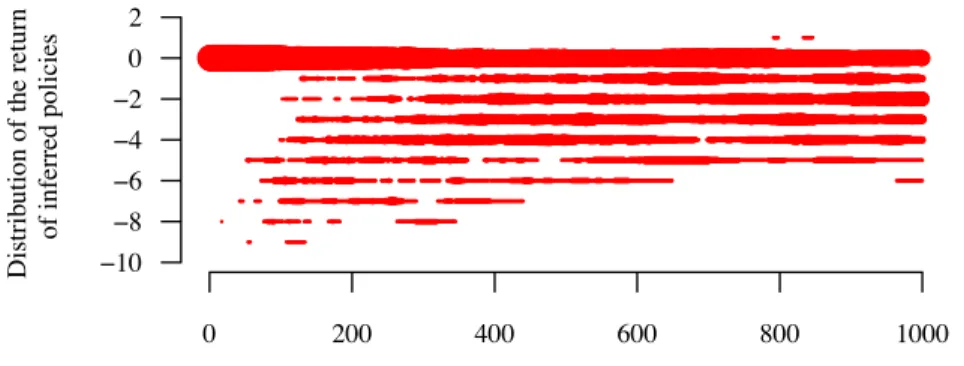 Figure 5.5: Distribution of the return of the control policies ˜ u ∗ G k
