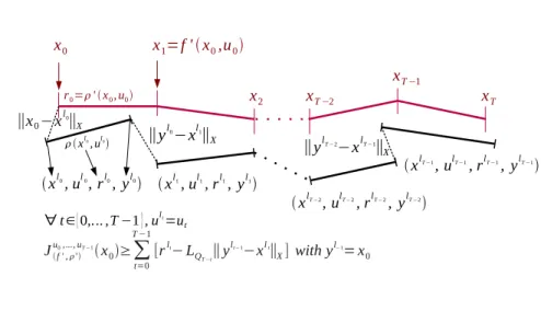 Figure 3.1: A graphical interpretation of the different terms composing the bound on J (fu 0 0 ,...,u,ρ0) T −1 (x 0 ) computed from a sequence of one-step transitions.