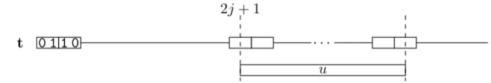 Figure 1.3: A factor u of even length occurring at an odd index 2j + 1 starts and ends at the middle of a factor 01 or 10.