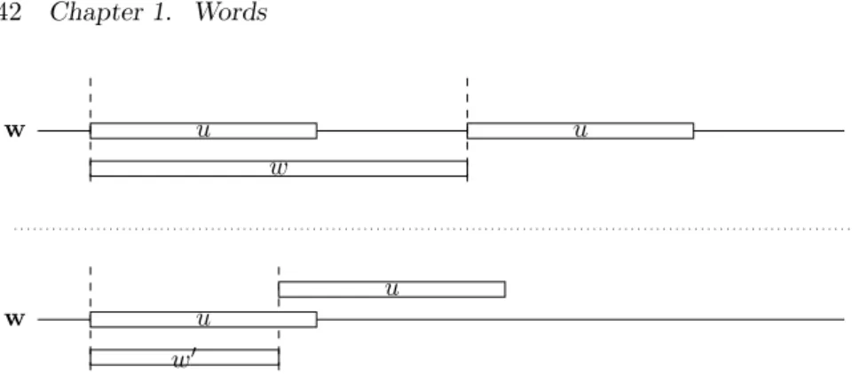Figure 1.4: Two possible configurations for consecutive occurrences of a factor u in an infinite word w and their corresponding return words w and w ′ .