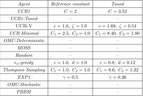 Table 2.1: Reference and tuned parameters for selection policies