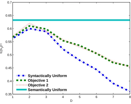 Figure 4.3: Ratio of E{S T T } for different lengths D with T = | U D |.