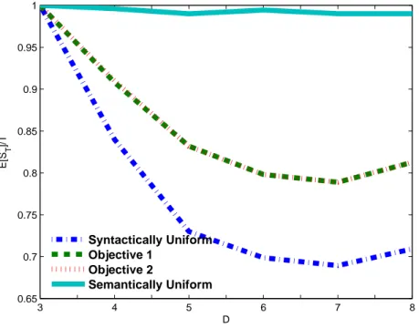 Figure 4.4: Ratio of E{S T T } for different lengths D with T = | U D |/100.