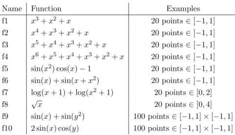 Table 4.3: Description of the benchmark symbolic regression problems.