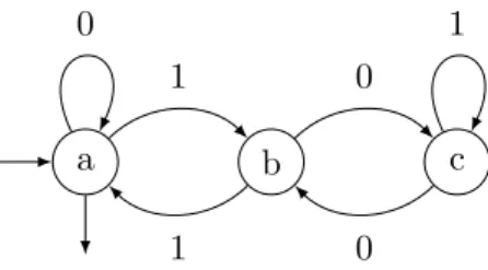 Figure 3.1: The minimal automaton of 0 ∗ rep 2 (3 N ).