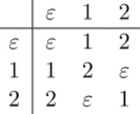 Table 3.2: The multiplication table of the syntactic monoid of L(A 1 ).