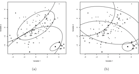 Figure 1.2: Artificial data set dat of the R package mvoutlier: (a) illustration of Filzmoser et al.’s detection technique and (b) illustration of its adaptation.