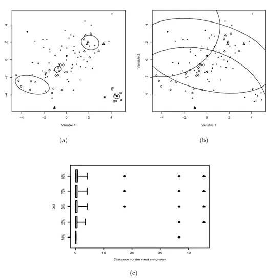 Figure 1.3: Illustration of the regularized spatial detection technique on the artificial data dat of the R package mvoutlier: (a) comparison of the homogeneity of the neighbourhoods, (b) representation of the ellipses, centred at z i and inflated until