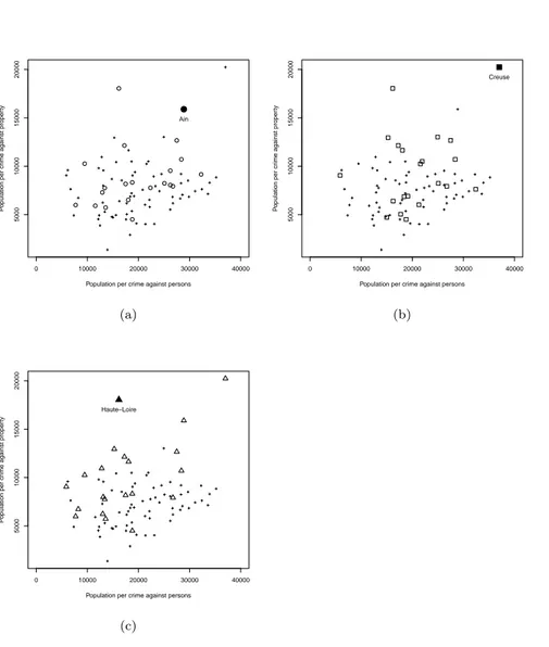 Figure 1.4: Social data: detection based on Chen et al. (2008). Representation of three “local” outliers and their neighbours