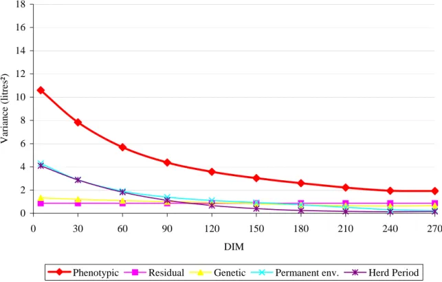 Figure 5: Variance components for milk as function of DIM estimated for JE purebred herds