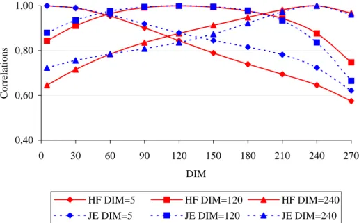 Figure 8: Genetic Correlation curves between DIM (5, 120 and 240) as function of DIM  estimated for HF and JE purebred herds