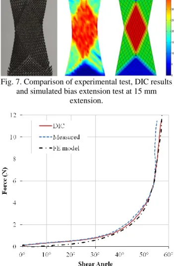 Fig. 8. Plot of measured, DIC and FE model curves  of force against shear angle for bias extension