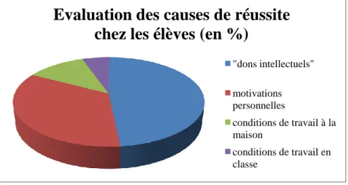 Figure  4.  Graphique  résumant  l’évaluation  des  causes  de  réussite  chez  les  élèves  selon  Antoinette Jacquemart (auteur du graphique : Emilie Beaudonnet)