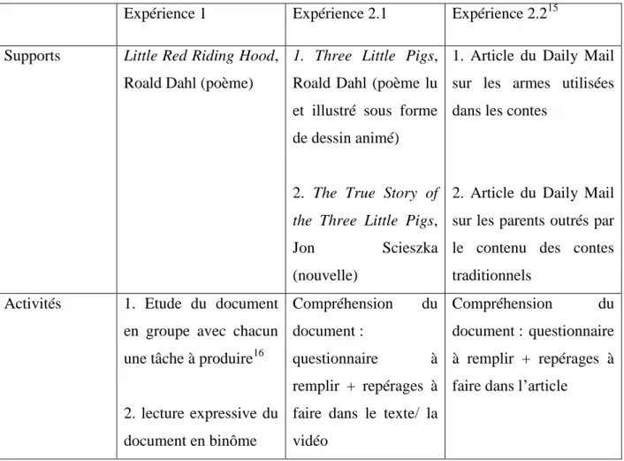 Figure 9. Tableau récapitulatif des documents utilisés et des activités proposées en lien avec  les expériences (auteur : Emilie Beaudonnet)