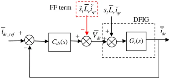 Figure 2: Control bock of q-axis rotor current for grid  synchronization 