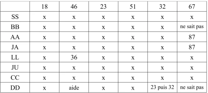 Tableau 1: désignation écrite