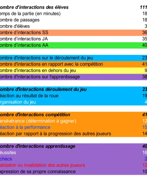 Tableau des résultats de la séance 1