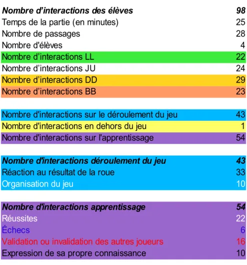 Tableau des résultats de la séance 5