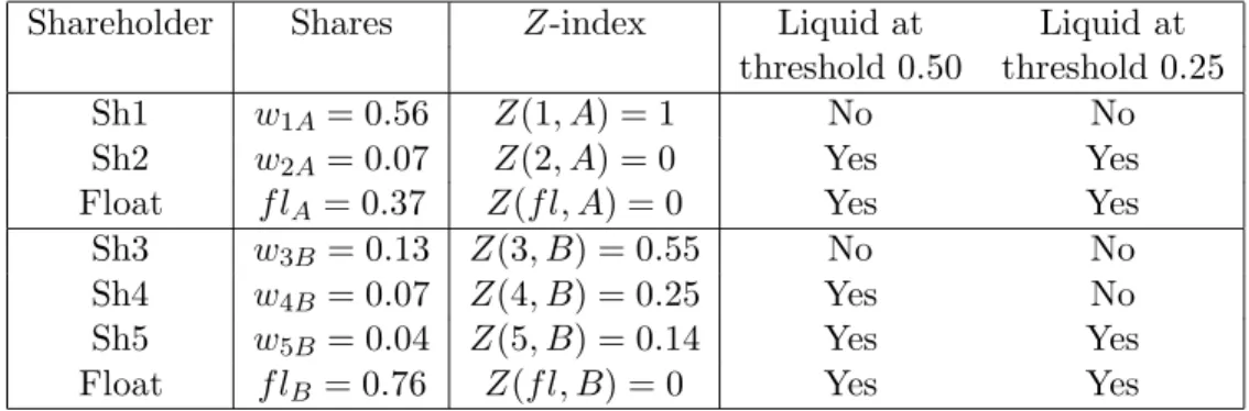 Table 2: Power indices and liquidity at various thresholds