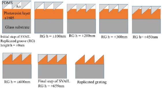 Figure 2. Illustration of SVAIL replication process for different   replicated grooves height