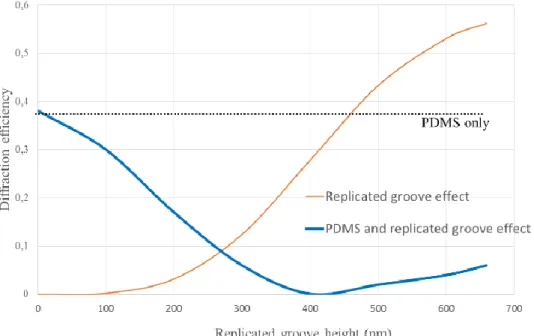 Figure 4. Theoretical simulation of diffraction efficiency @ 532nm, due to PDMS  only (horizontal line), replicated groove effect (orange curve) and combination of 
