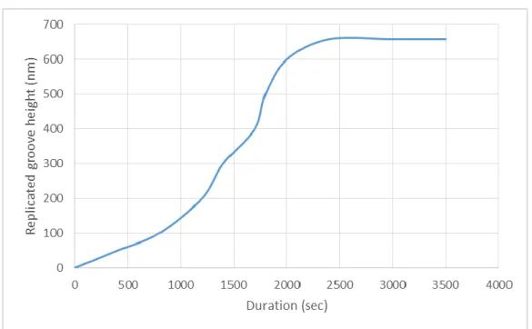 Figure 6. Groove height evolution of replicated grating as a function of SVAIL  process duration