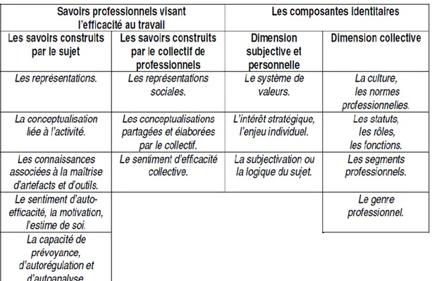 Tableau 2 : Les indicateurs conceptuels du développement professionnel Lefeuvre, G &amp; Gar- Gar-cia, A