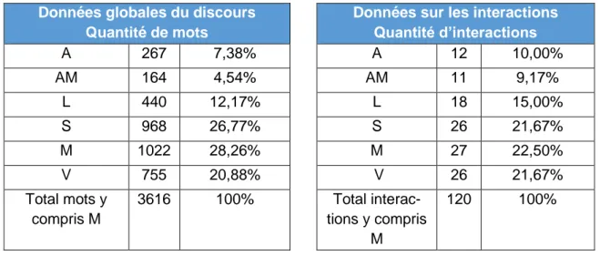 Tableau 7 : Entretien collectif – Statistiques du discours et des interactions  Données globales du discours 