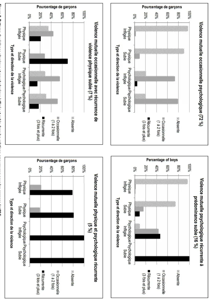 Fig ure  2.  Pa tter ns  de  vi ole nce  p hy si qu e  et  p sy cho lo giq ue  in fligée  et  sub ie  d ans le s  rel at io ns  amo ureu ses  p ou r le s  garç on s ( n= 994)