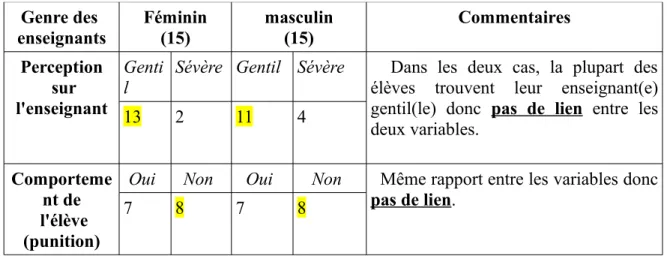 Tableau n°5     : la perception de l'élève sur l'enseignant Perception sur l'enseignant Gentil(24) Sévère(6) Commentaires Comporteme nt de  l'élève