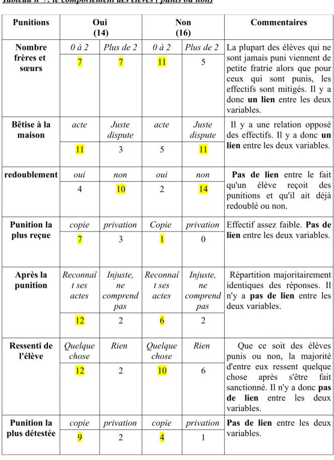 Tableau n°7: le comportement des élèves ( punis ou non)