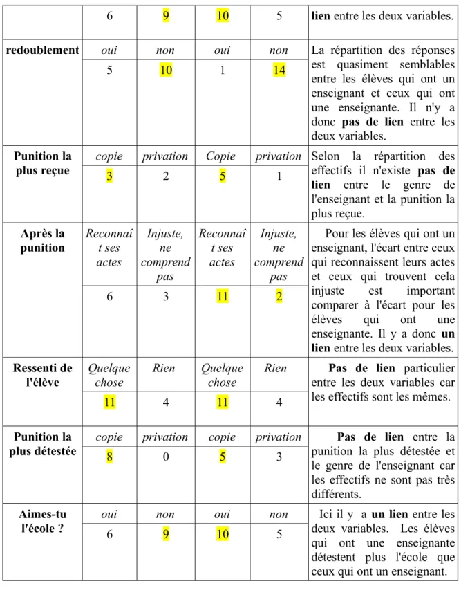 Tableau n°10     : la perception sur l'enseignant Perception sur l'enseignant Gentil(24) Sévère(6) Commentaires