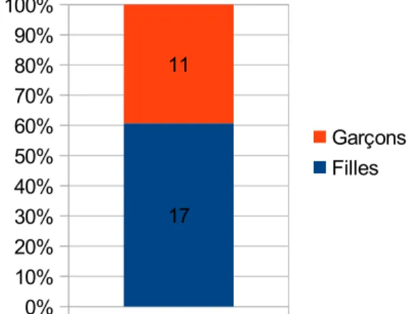 Figure 1     : Proportion de filles et de garçons Figure 2     : Âge de la population lors de de la population d'étude (en %)