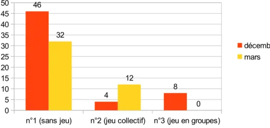 Figure 3 : Occurence de l'enseignant dans les interactions (en %)