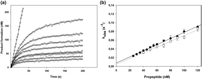 Fig. 3. Inhibition of rDer p 1 by its propeptide. Measurements were performed at 25 °C in 50 mM polybuffer (pH 7)