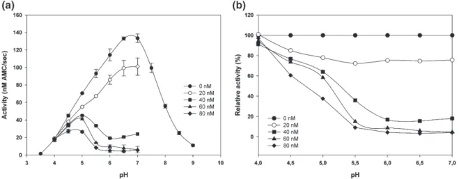 Table 1. Kinetic parameters