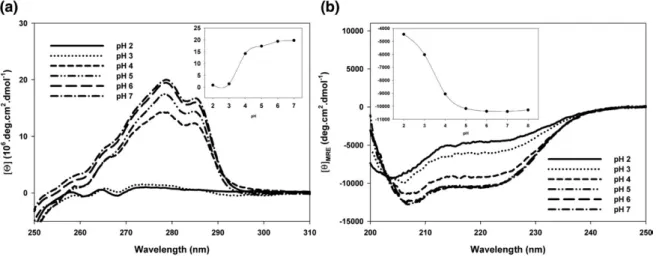 Fig. 7. Near- and far-UV CD spectra of full-length Der p 1 propeptide (100 μM) at different pH values