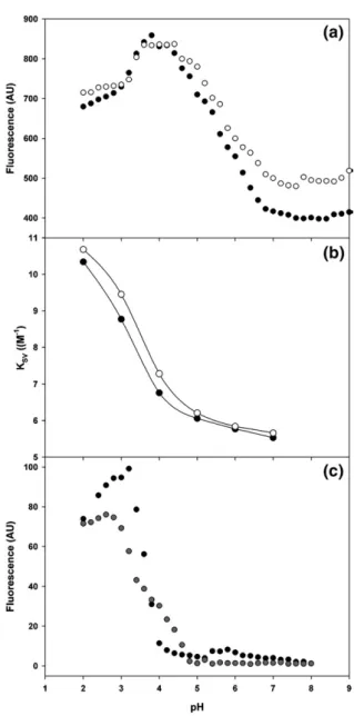 Fig. 9. pH-dependent proteolysis of the full-length propeptide by mature Der p 1. Time-dependent  proteo-lysis of the propeptide at pH 7 (a) and pH 4 in the absence (b) or presence (c) of E-64