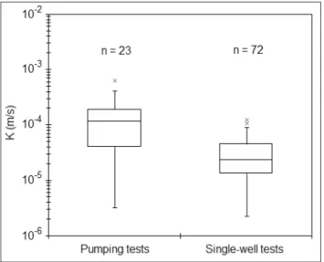 Figure 5. Boxplots of K-values from pumping tests and single-well tests. 