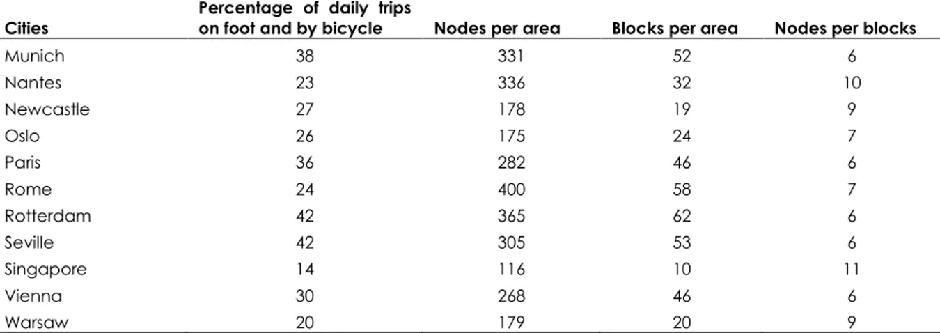 Figure 1 Converting OSM data to nodes per area, nodes per  blocks and blocks per area 
