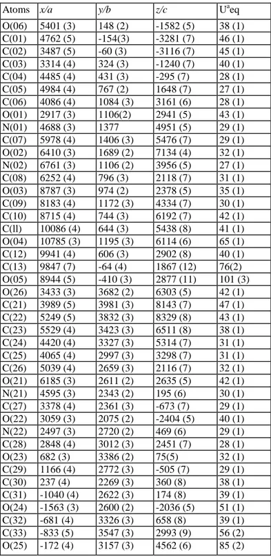 Table 2 Final atomic coordinates of non-hydrogen atoms and thermal parameters (×10 4 ) with E.S.D