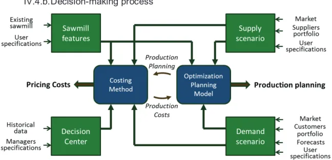 Figure 6 Decision-making process 